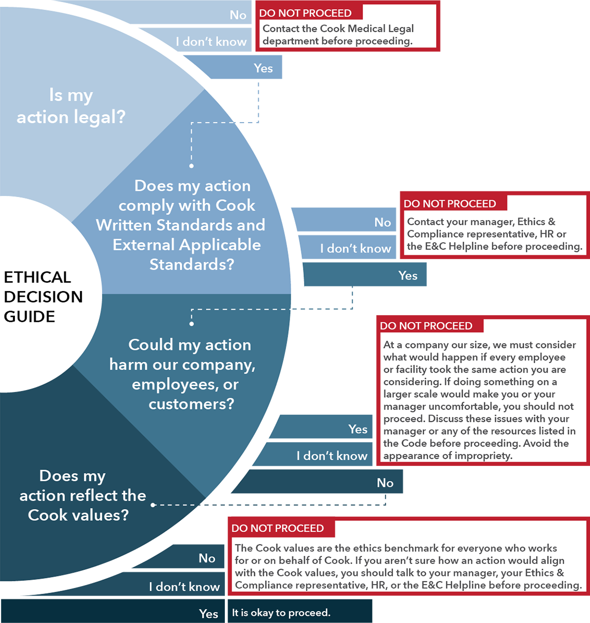 Ethical Decision Guide Chart